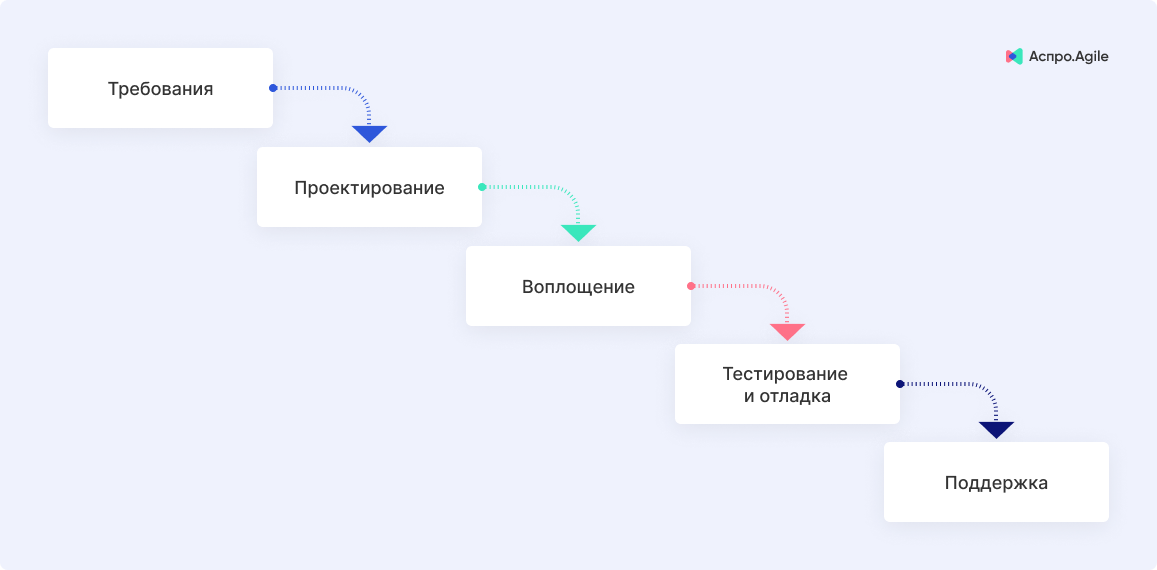 Каскадные методы и agile схема