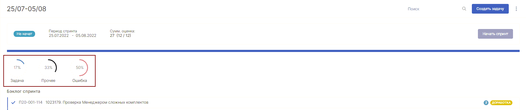 Диаграммы с итогами спринта