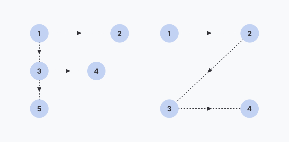 Направление движения глаз в F и Z паттернах Направление движения глаз в F и Z паттернах