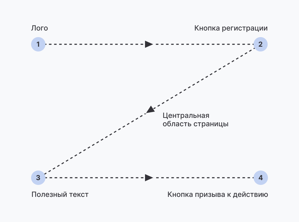 Названия точек в Z-паттерне Названия точек в Z-паттерне