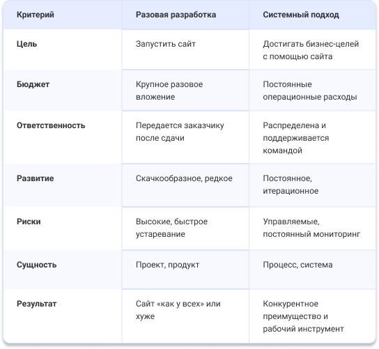 Сравнение подходов по созданию и ведению сайта