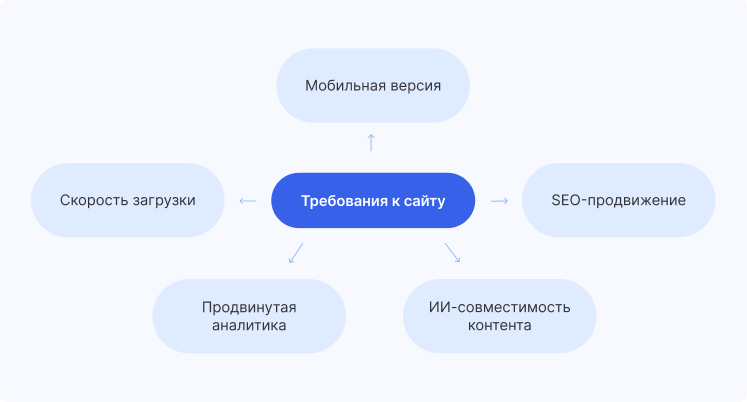 Что сегодня требует рынок: ключевые требования к сайту