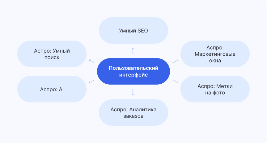 Модули в решениях Аспро