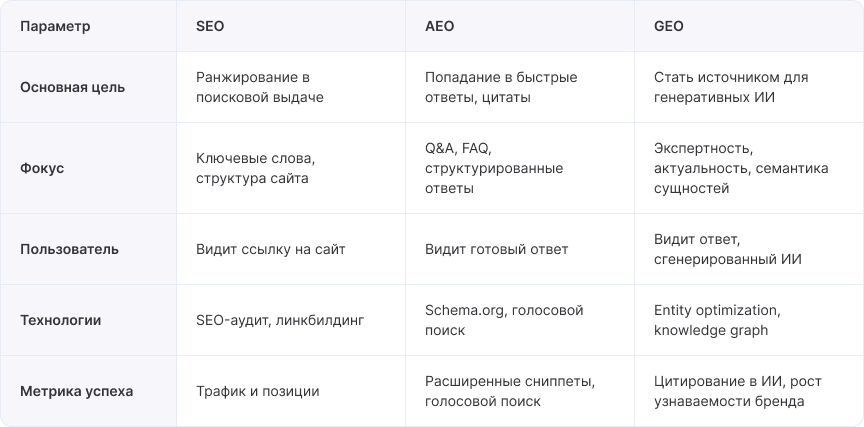 Отличия SEO, GEO и AEO
