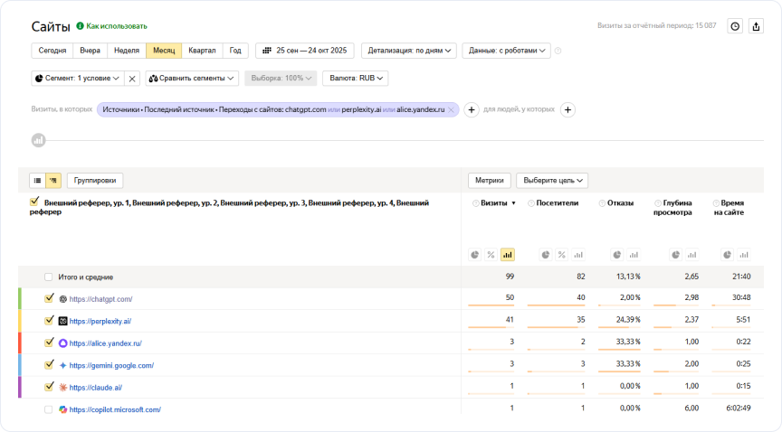 Пример отчета по визитам из генеративных ИИ