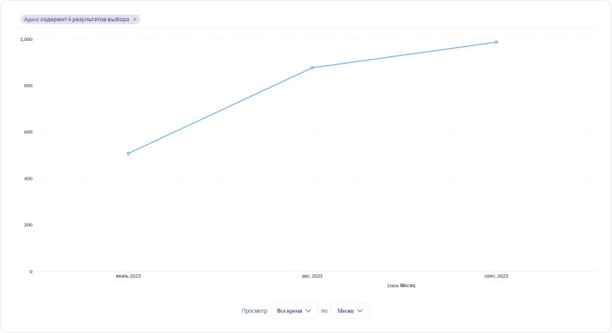 Динамика уникальные запросов через ИИ-чаты