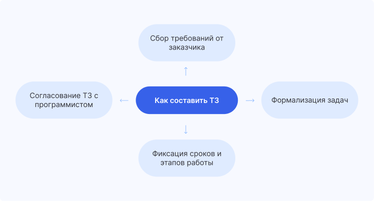 Как составить ТЗ для программиста Как составить ТЗ для программиста