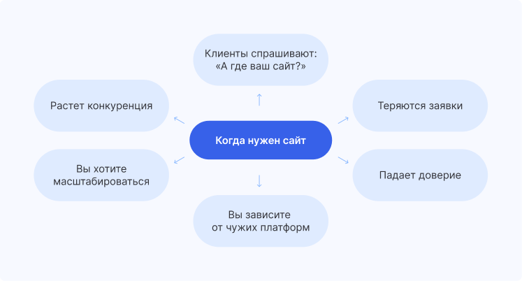 Признаки, что сайт нужен уже сейчас