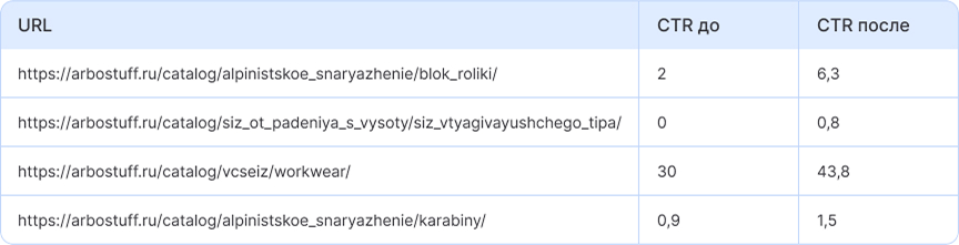 Динамика CTR сниппетов сайта Arbostuff