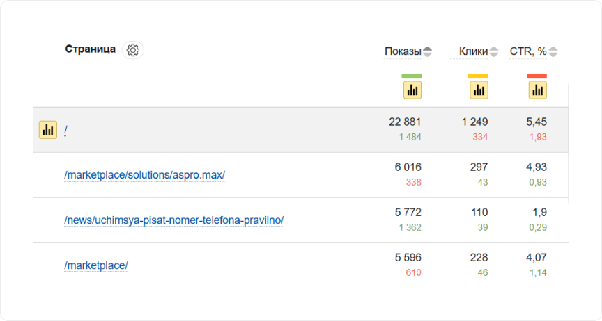 CTR страниц из Топ-10 выдачи в интерфейсе Яндекс.Вебмастер
