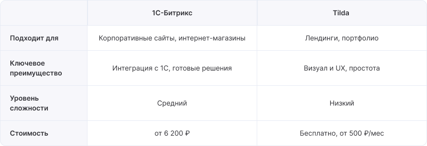 Сравнение 1С-Битрикс и Tilda Сравнение 1С-Битрикс и Tilda