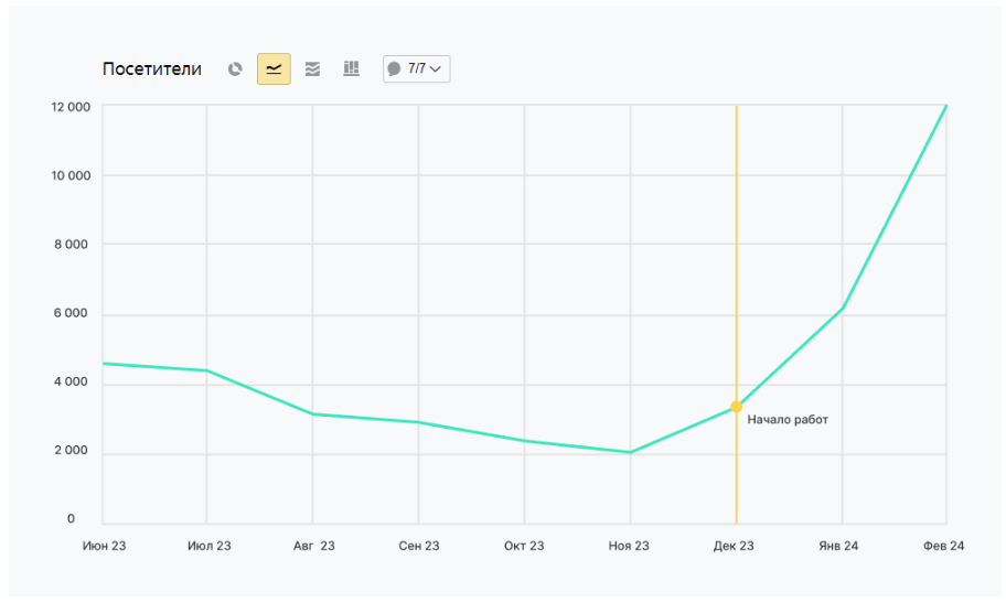 Динамика роста поискового трафика Динамика роста поискового трафика