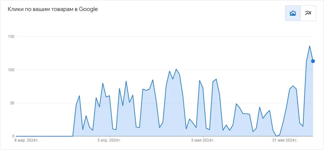 Как мы увеличили трафик сайта на 30% за счет Google Merchant Center