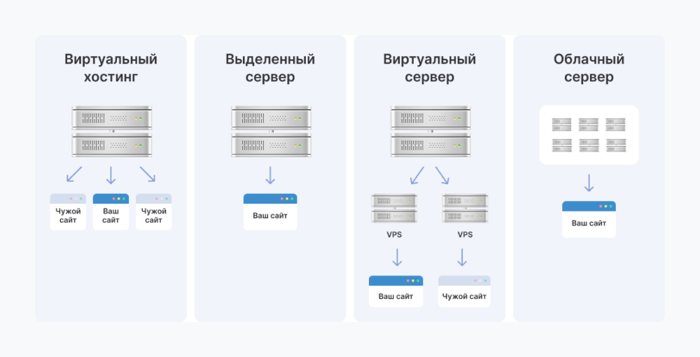 Виды хостингов