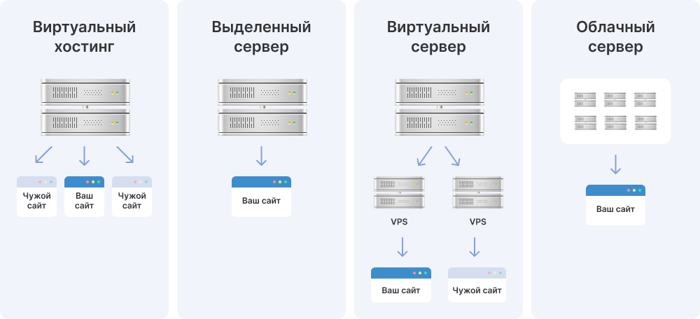 Типы хостингов