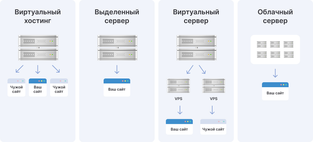 Виды хостинга