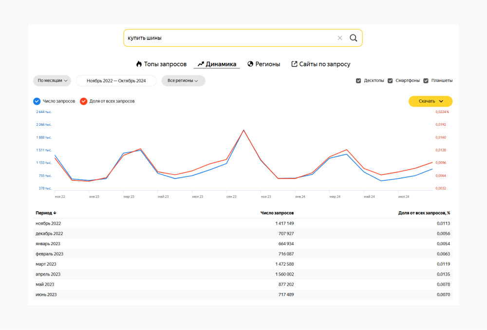 Динамика запросов в Яндекс Вордстат