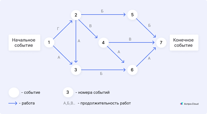 Сетевая диаграмма - метод критического пути