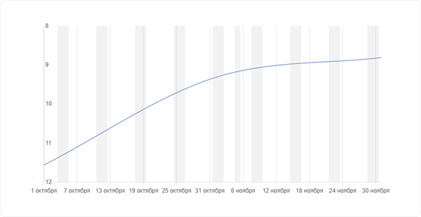 Динамика по позициям страниц в Яндекс в 4 квартале 2025 года