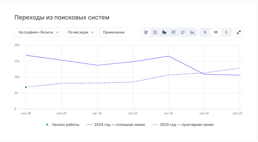 Сравнение органического трафика год к году. 2024 год — сплошная линия, 2025 год — пунктирная линия