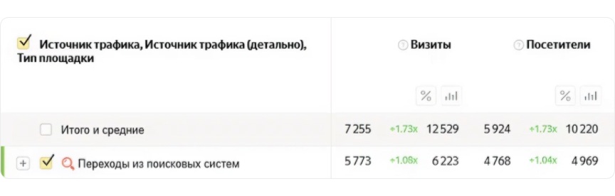 Фото 2: «Кейс: как увеличить доход от SEO в 2 раза благодаря росту конверсии»