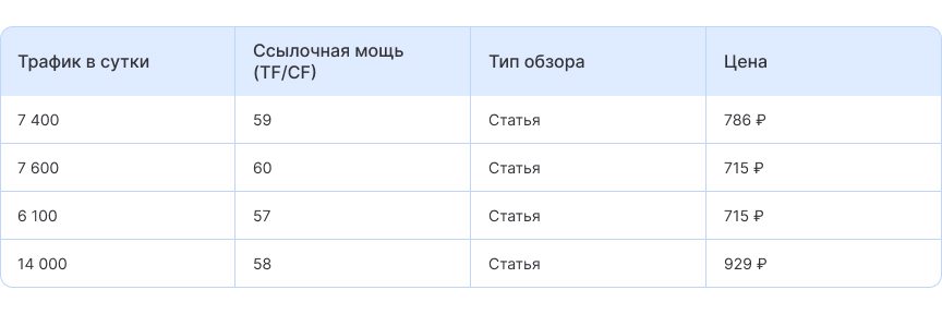 Фото 8: «Кейс: как увеличить доход от SEO в 2 раза благодаря росту конверсии»