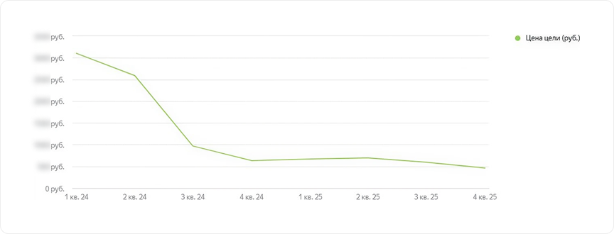 CPL или стоимость регистрации
