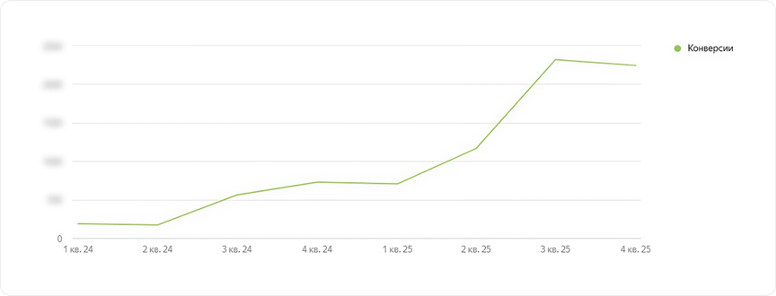 Динамика конверсии за 2024–2025 год