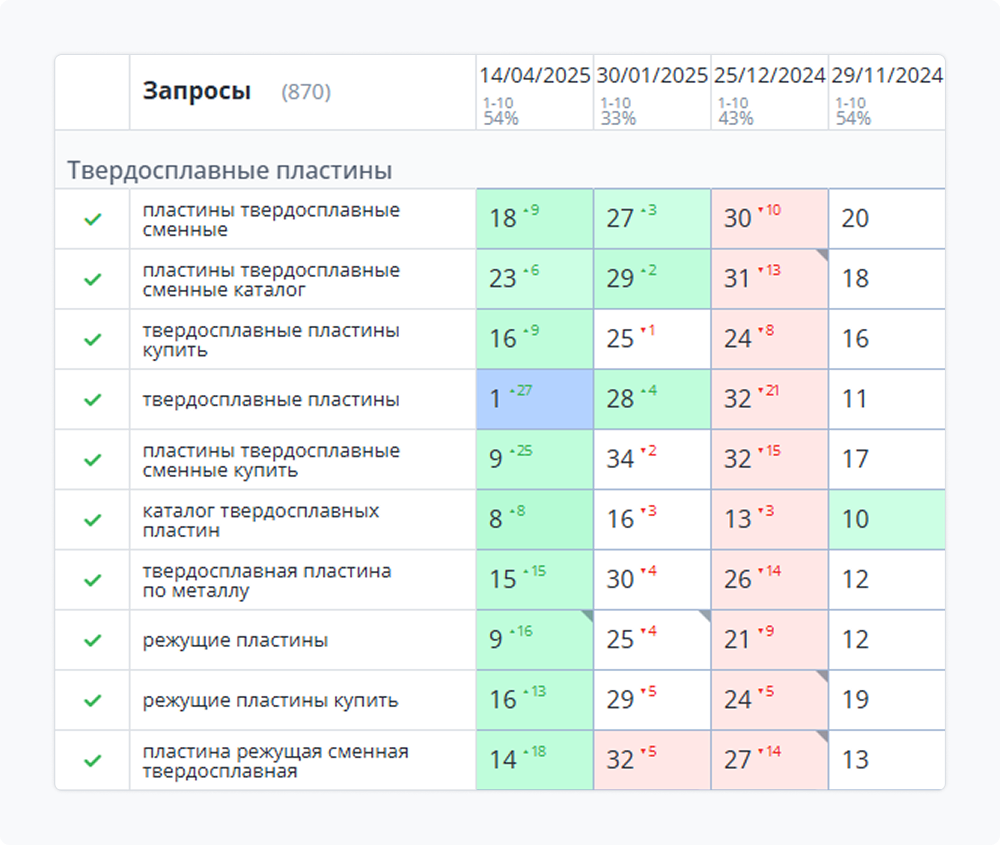 Фото 3: «Кейс: Как за полгода увеличить число заказов на 73% для интернет-магазина оснастки для станков»