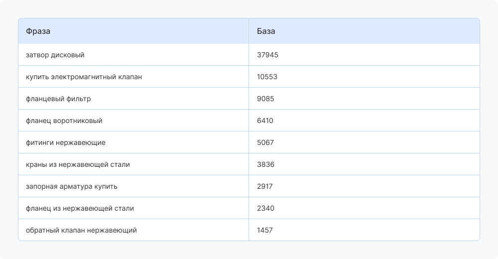 Топ-10 запросов 