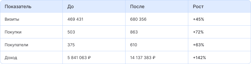 Результаты от работы с нами
