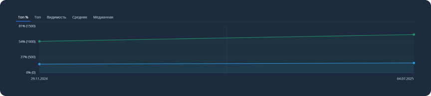 ТОП-10 Яндекса: было 55% → стало 67%