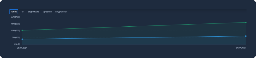 ТОП-10 Google: было 11% → стало 17%