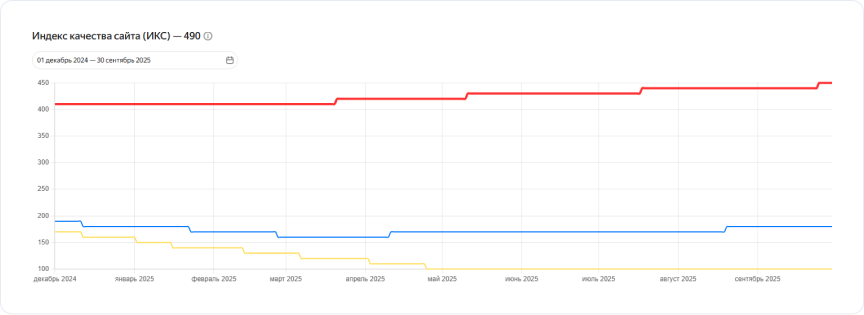 ИКС красная линия — наш проект, синяя и желтая — основные конкуренты