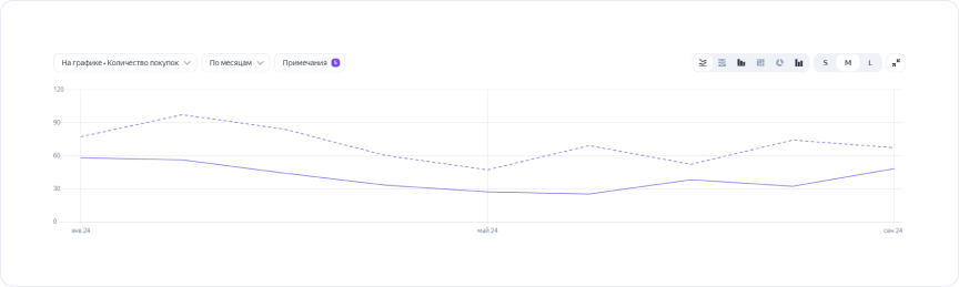 Количество покупок: пунктирная линия — ноябрь 2024 – сентябрь 2025 и сплошная линия — ноябрь 2023 – сентябрь 2024