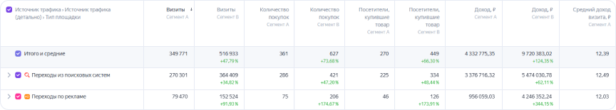Таблица сравнения 2 сегментов: A ноябрь 2023 – сентябрь 2024 и B ноябрь 2024 – сентябрь 2025