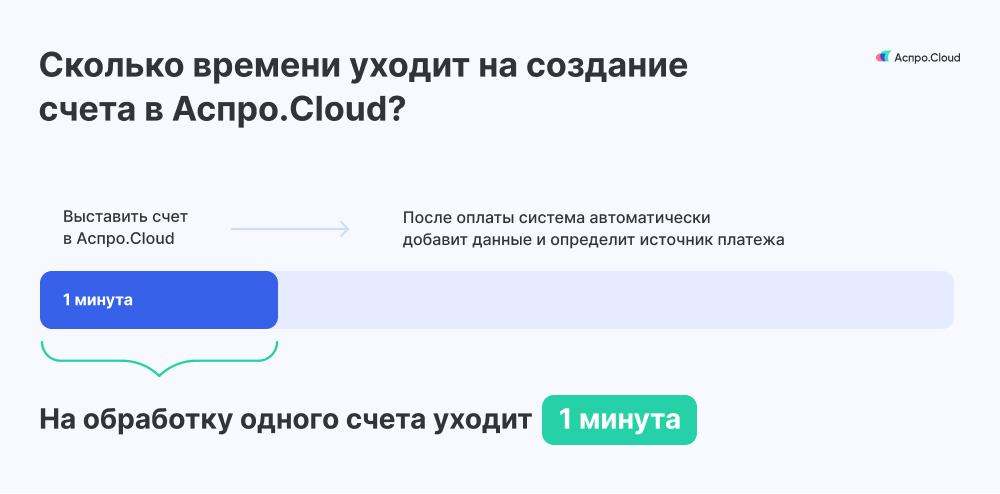 Сколько времени уходит на создание счета в Аспро.Cloud