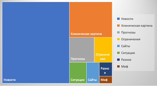 Рис. 4. Структура интересов к информации о пандемии по результатам запросов пользователей поисковой системы Яндекс