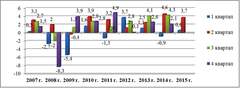 Таблица 2 

Динамика ВВП США в 2007-2009 гг. (темпы прироста в %)

Источник: Bureau of Economic Analysis.