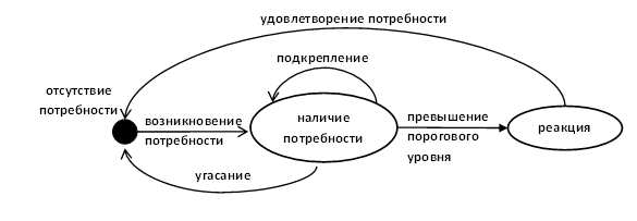 Рисунок 1 – Общая схема поведения индивида с позиций бихейвиоризма
