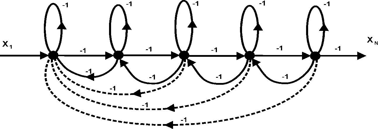  Рис. 10. Граф, соответствующий фрагменту схемы нейропроцессора по рис. 11.