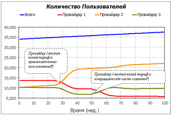  Рис. 3. Динамика конкуренции на рынке доступа услуг в Интернет (горизонтальная шкала = время (в неделях), вертикальная – количество пользователей).