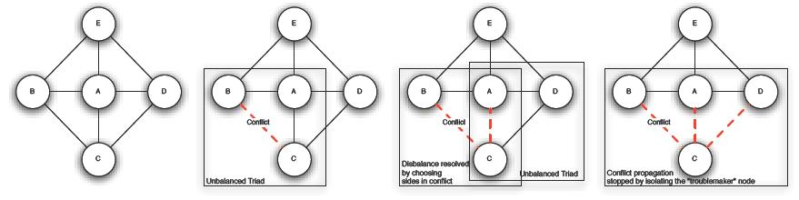  Рис. 2. Развитие конфликтов в плотной сети