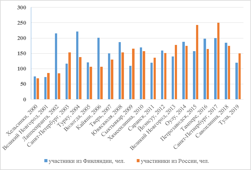  Рис. 1. Динамика числа участников Форума за период 2000–2019 гг.