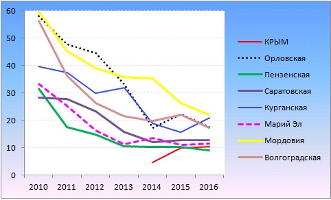 Индекс республики крым. Динамика преступности 2010 1338424 2011 г. 1185914. График эконометрическая модель Российской экономики и торговли. Республика Крым производительность.