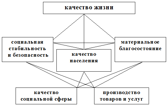 Социальное развитие качество жизни. Качество жизни схема. Структура качества жизни. Модель качества жизни. Качество жизни и его структура.