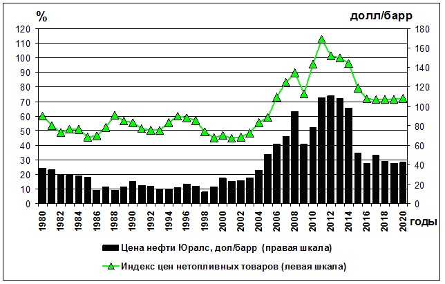 Спотовая цена нефти urals в реальном времени. Urals динамика. Нефть Urals. Нефть Urals график. Стоимость нефти Юралс.
