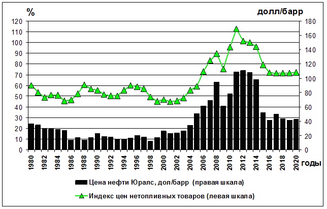 Баррель марки urals. Urals динамика. Нефть Urals. Нефть Urals график. Стоимость нефти Юралс.