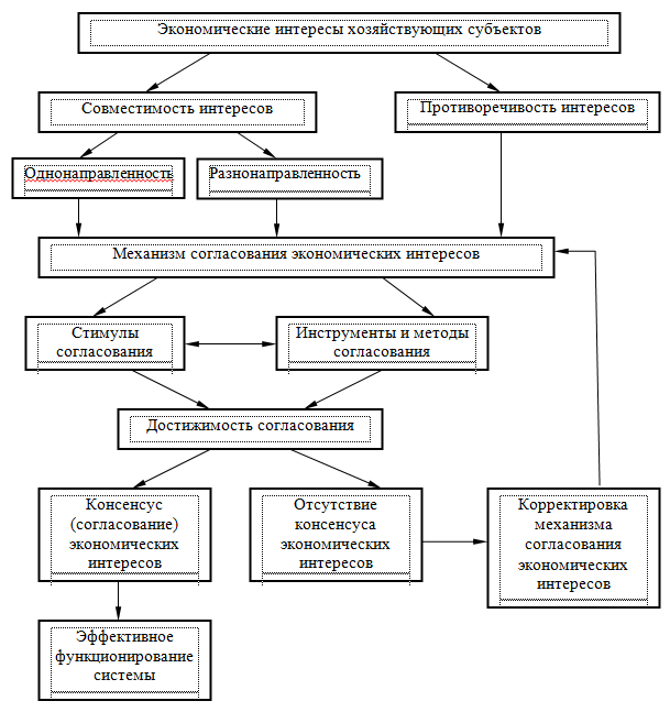 Уровни экономической науки. Каковы экономические идеи хозяйствующих субъектов. Интересы хозяйствующих субъектов. Экономические интересы схема. Согласование экономических интересов.