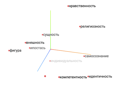 Рис. 2. Визуализированная схема семантических связей между словами